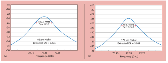 毫米波圓環諧振器勘測，鍍層是 63mil（a）和175mil（b）厚度的鍍鎳