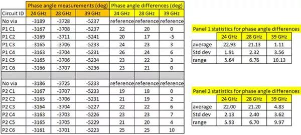 圖5. S21展開的相位角勘測是包括金屬化過孔的2英寸長的微帶傳道輸送線電路。線路板料料為厚度20mil的RO3003G2，其可獲得十分光溜的金屬化過孔壁外表。