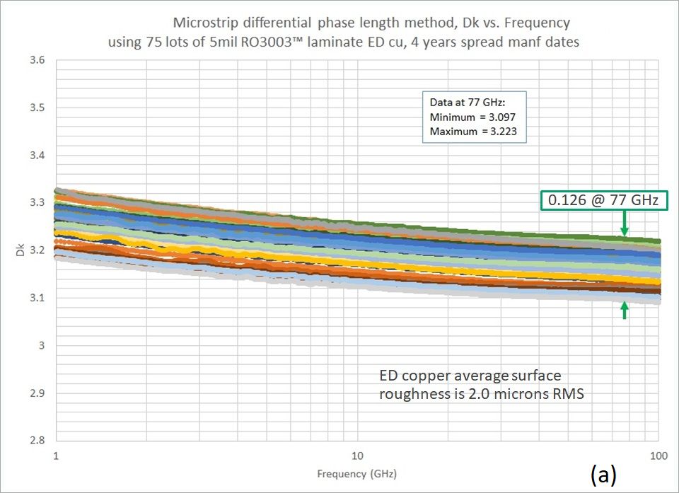 圖2. 多個5mil厚的RO3003?線路板材料的微帶線設計Dk,電解銅(a)和壓延銅(b)。 圖2. 多個5mil厚的RO3003?線路板材料的微帶線設計Dk,電解銅(a)和壓延銅(b)。