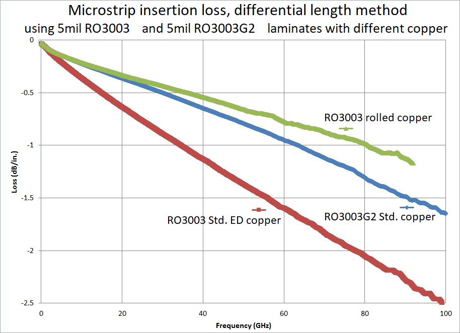 圖3. 基于5mil厚度具有相似Dk值材料、不同表面粗糙度的77GHz電路微帶插入損耗曲線 圖3. 基于5mil厚度具有相似Dk值材料、不同表面粗糙度的77GHz電路微帶插入損耗曲線