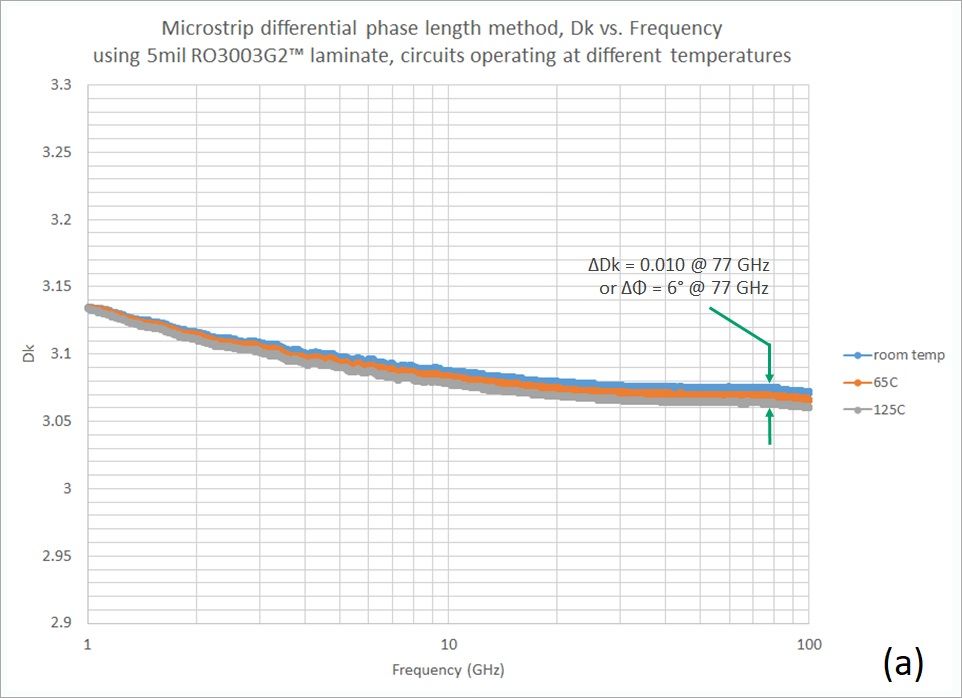 圖4. 電路在不同溫度下,對77 GHz的汽車雷達應用的優勢材料(a)和一種PPE基板材料(b)微帶傳輸線測試情況 圖4. 電路在不同溫度下,對77 GHz的汽車雷達應用的優勢材料(a)和一種PPE基板材料(b)微帶傳輸線測試情況