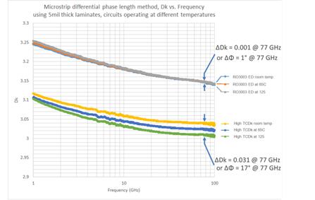 高TCDk材料與RO3003?材料的不同TCDk值