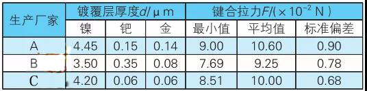 表1 A、B、C 廠的鎳鈀金PCB鍍覆層參變量