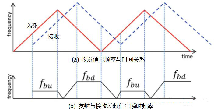 圖3. 線性頻率調(diào)制連續(xù)波時間頻率域波形