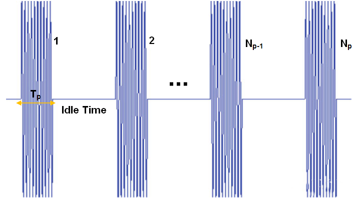 圖2.脈沖多普勒雷達時域波形