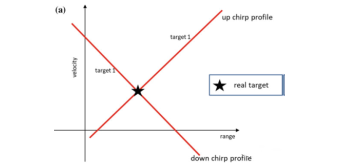 圖4.頻率配對模糊引起鬼影 (a) 單目標情況，距離和速度可以無模糊的解析； (b) 多目標情況，多個目標差頻信號的多個交點引起鬼影