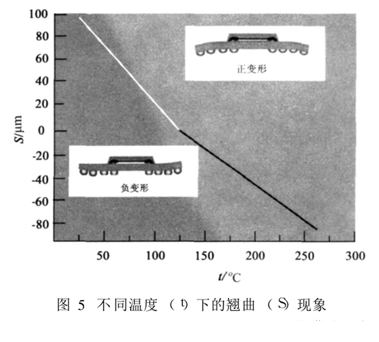 不同溫度下的翹曲現象
