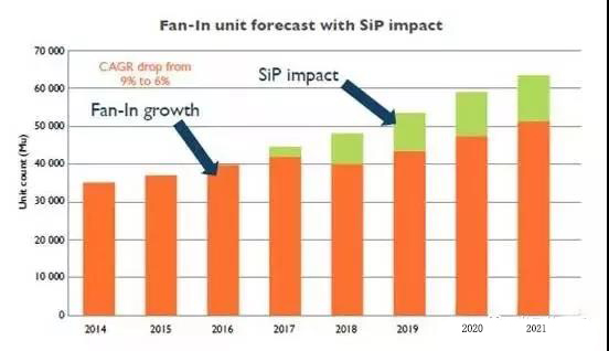 受系統級封裝影響的扇入型封裝出貨量預測