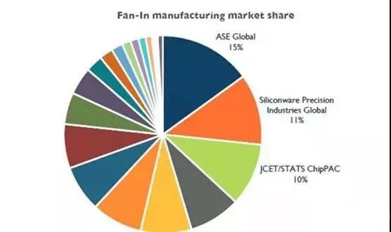 扇入型封裝制造市場份額