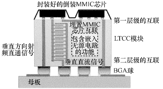 圖 6 毫米波模塊中的 BGA 封裝互聯