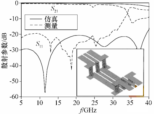 圖 7 BGA 封裝 S 參數仿真結果