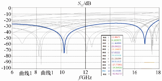 圖 10 毛紐扣 S 參數仿真結果