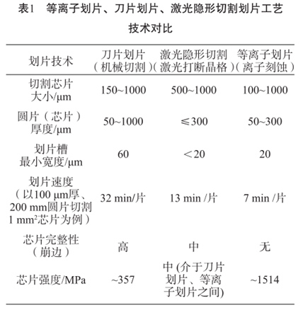 表1等離子劃片、刀片劃片、激光隱形切割劃片工藝技術對比