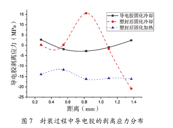 圖7  封裝過程中導電膠的剝離應力分布