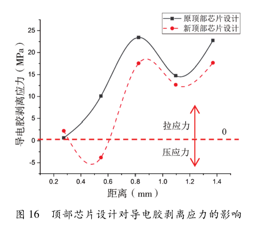 圖16  頂部芯片設計對導電膠剝離應力的影響