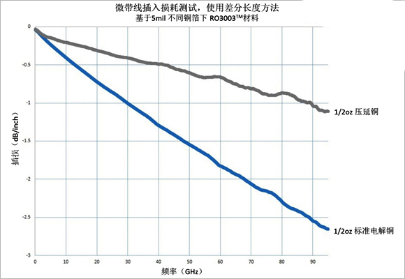 圖3、基于5mil RO3003TM材料不同銅箔類型制作相同電路的插入損耗比較
