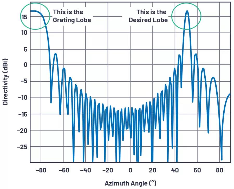 圖4.θ= 50°、N = 32、d = 17 mm且Φ= 10 GHz時，柵瓣開始在水平方向出現。