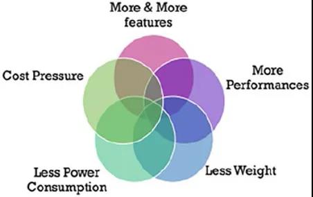 圖2 - 不斷增加的設(shè)計參數(shù)和系統(tǒng)級性能需求，產(chǎn)生了更窄的“交集”。
