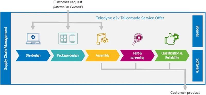 裸片設(shè)計、封裝設(shè)計、高可靠組裝、高性能速度測試、質(zhì)量服務(wù)和半導(dǎo)體生命周期管理（SLiMTM，見圖8）。