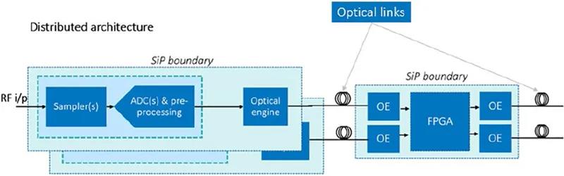 描述了一種相同的數(shù)據(jù)轉(zhuǎn)換系統(tǒng)的未來概念，這是一種“分布式”數(shù)據(jù)轉(zhuǎn)換接收器的實現(xiàn)方式，使用光引擎（包含在SiP中）驅(qū)動數(shù)字處理器（FPGA)，實現(xiàn)最大軟件化（軟件中心）。