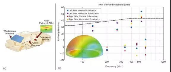 圖2：含風(fēng)窗天線的車模，線束和引擎控制單元（ECU）的等效源（a）和車左右10米處的近場電場強(qiáng)度仿真結(jié)果和基于測量系統(tǒng)搭建的仿真模型（b）