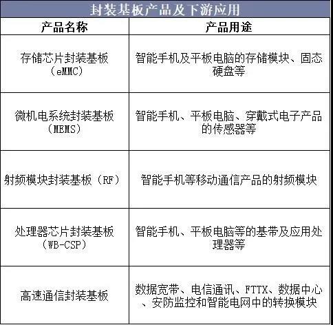封裝基板產(chǎn)品及下游應用