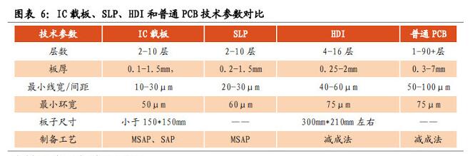 圖表6:IC載板、SLP、HDI和普通PCB技術(shù)參數(shù)對比