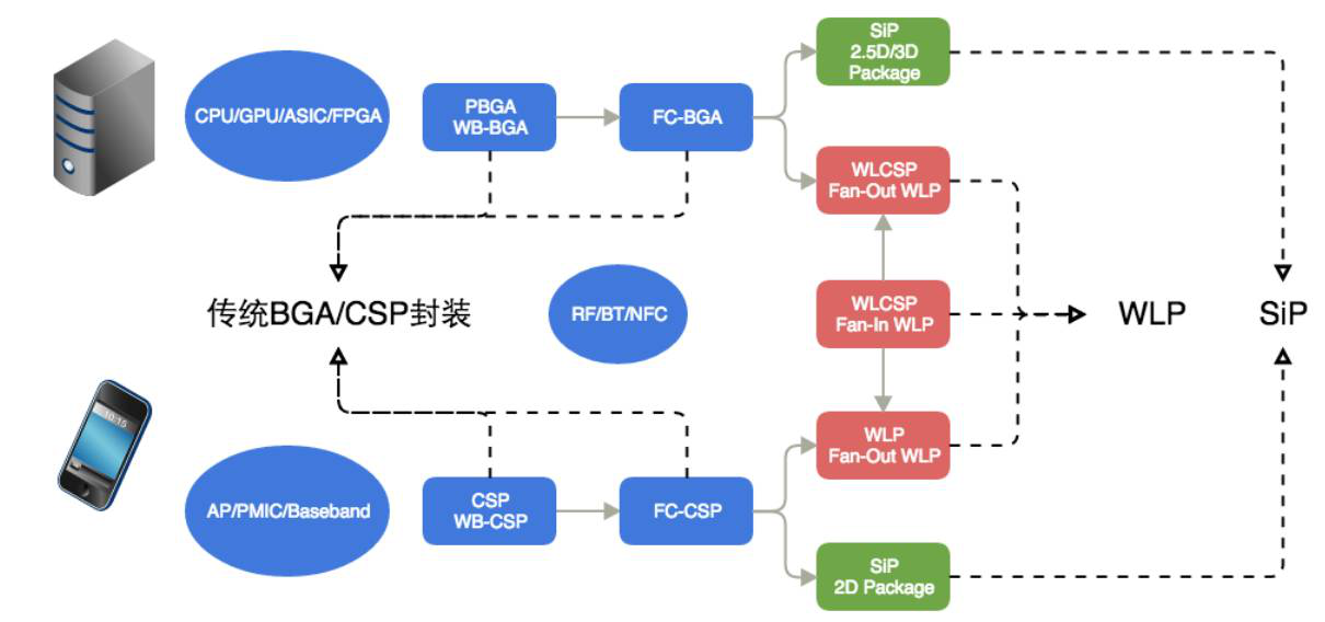 圖 6 IC封裝應(yīng)用及衍變發(fā)展方向