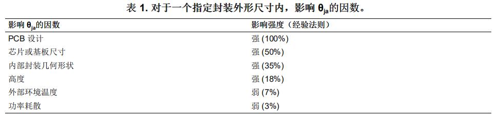 表1.對于一個指定封裝外形尺寸內,影響0%的因數。