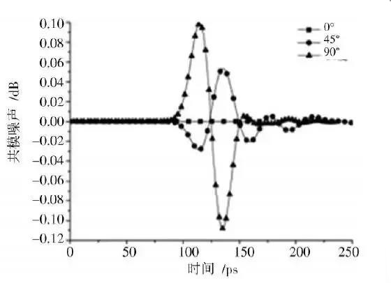 圖6 不同布線方式下共模噪聲時域比較
