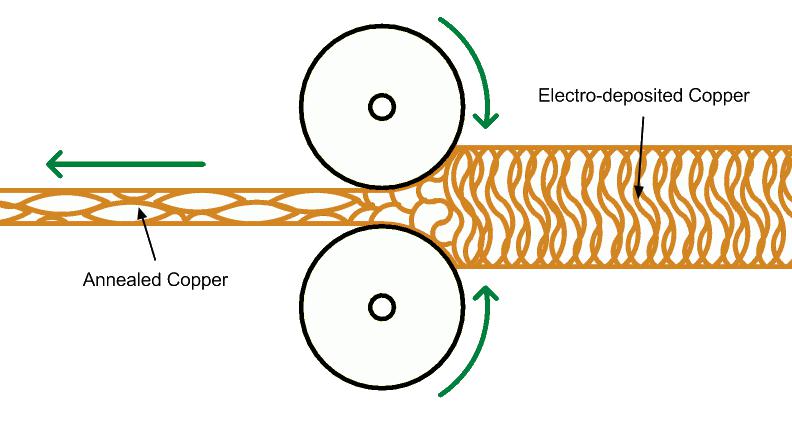 圖2：夸張版的軋制韌化過程插圖，非比例構(gòu)圖。銅箔通過高壓輥輪后，可以在平面方向上延伸它的晶粒結(jié)構(gòu)，使銅更柔軟并且增加了z軸的彈性。