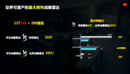 圖2 華為成像雷達通道信息