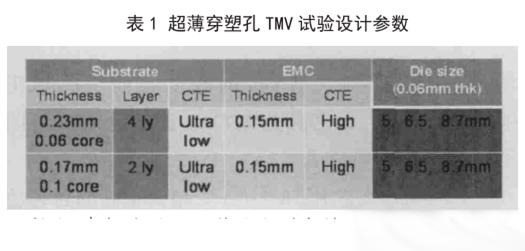 表1 超薄穿塑孔 TMV試驗設計參數