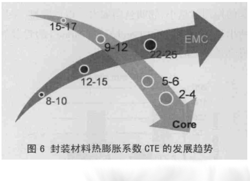 圖6 封裝材料熱膨脹系數CTE的發展趨勢