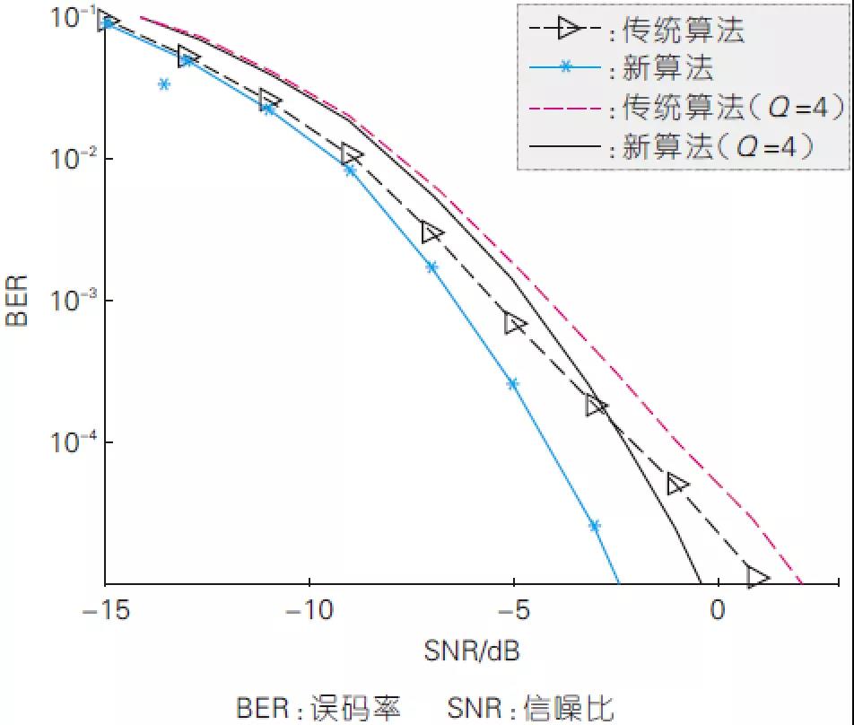 圖5、新算法與傳統(tǒng)算法在不同信噪比下的誤比特率性能