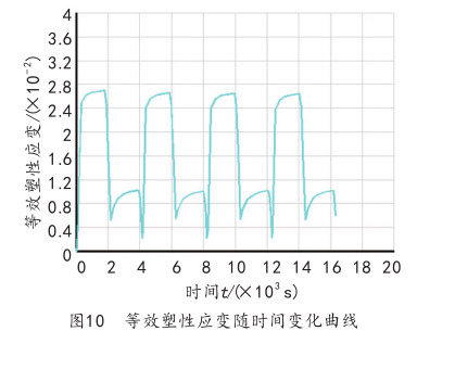 圖10  等效塑性應變隨時間變化曲線