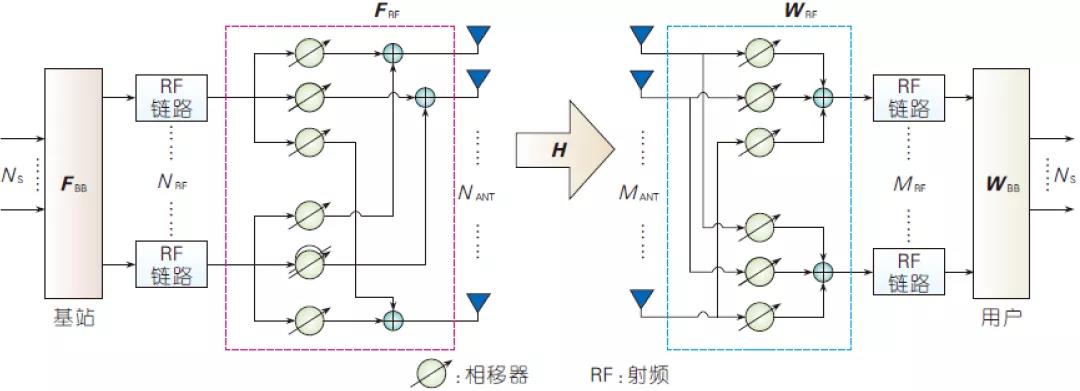 圖1、毫米波數(shù)模混合波束賦形示意