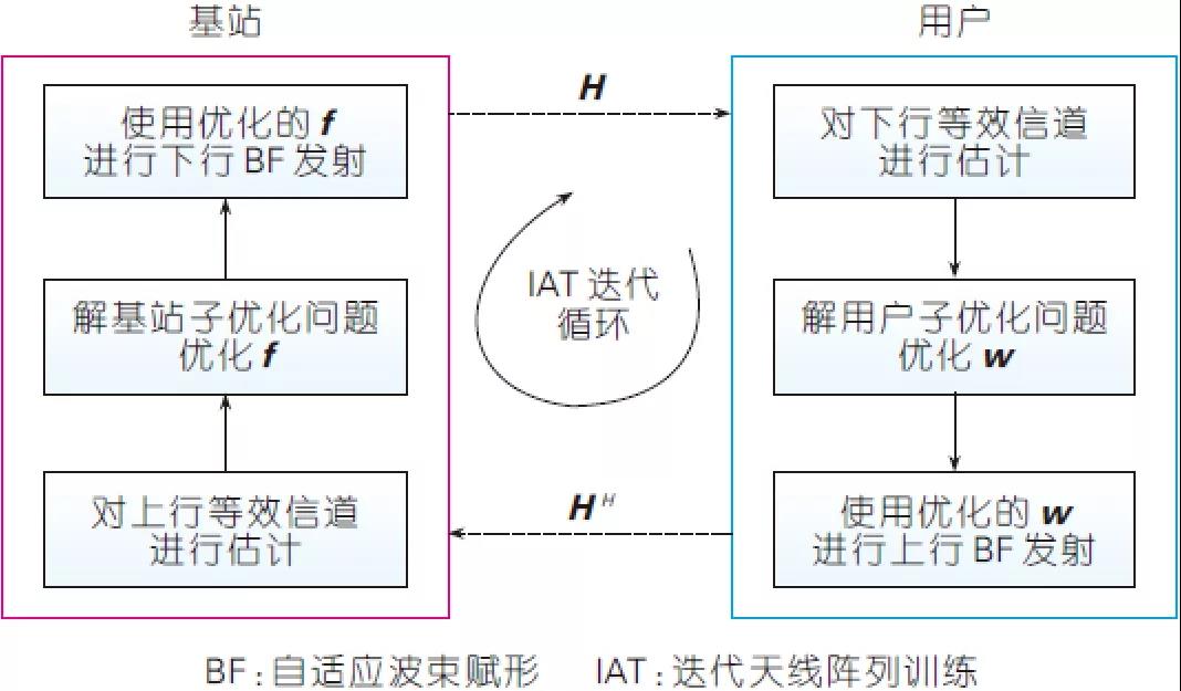 圖4、基于IAT 技術(shù)的迭代優(yōu)化算法示意