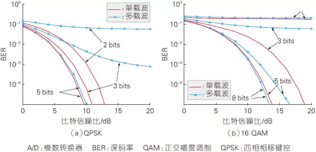 2、有限A/D 精度下單載波與多載波系統(tǒng)的性能對比（高斯信道）