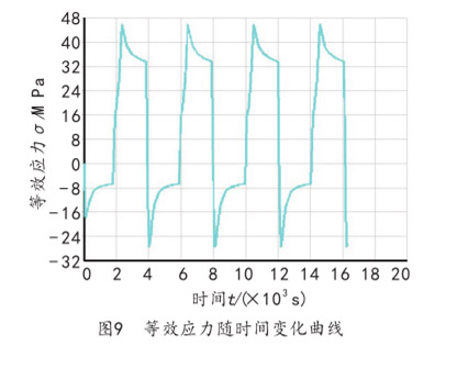 圖9  等效應力隨時間變化曲線