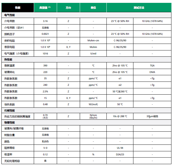 Rogers 板材性能參數
