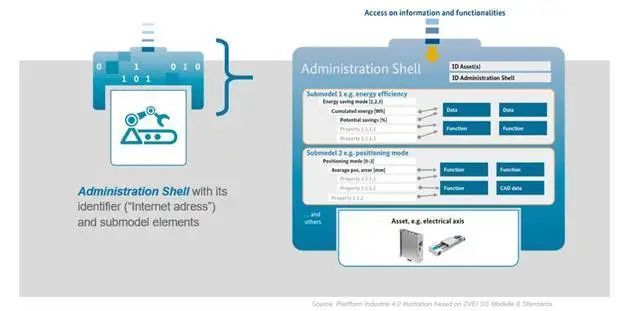 圖1  資產管理殼元信息板型的結構