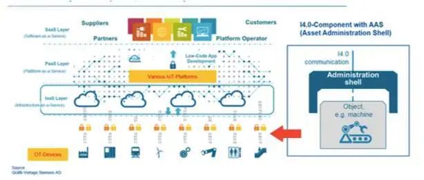 圖2  工業4.0成功實現跨企業OT設施互操作性的辦法