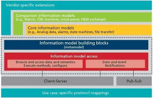 圖3  OPC UA的架構