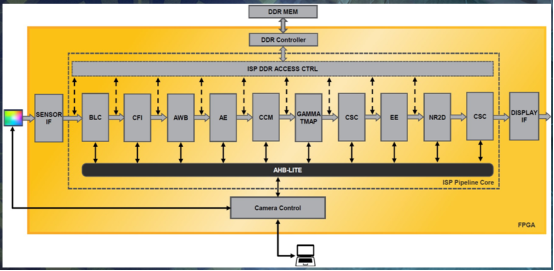 基于逝川平面接觸線架構的完整的萊迪思mVision ISP參照預設