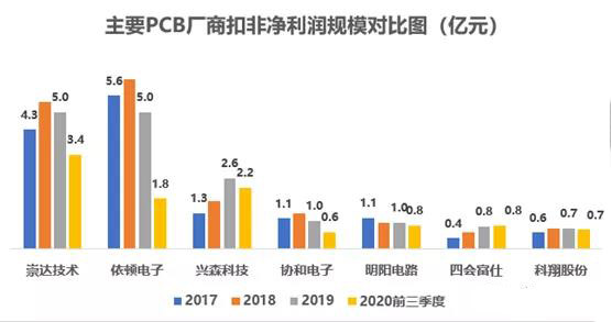 以小批量PCB板為主，會聚于交通工具電子板+高頻通信板等高端領域