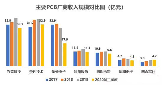 以小批量PCB板為主，會聚于交通工具電子板+高頻通信板等高端領域