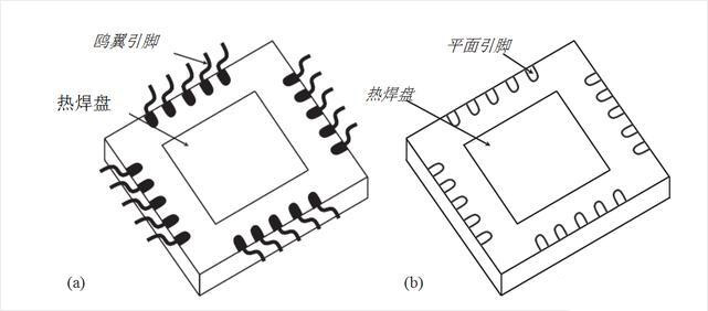 圖3、集成電路封裝技術：(a)四平封裝和(b)四平無引腳封裝