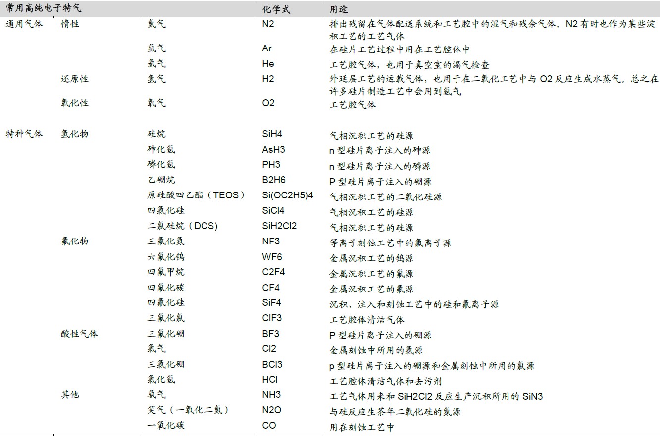 半導(dǎo)體制備過(guò)程中常用的高純電子特氣