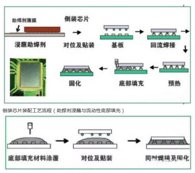 倒裝芯片避免了多余的封裝工藝，同時得到像縮小尺寸、可高頻運行、低寄生效應和高I/O密度的優點（圖1）。